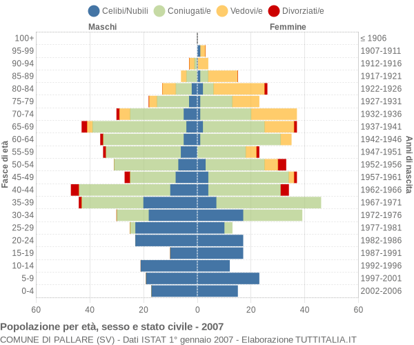 Grafico Popolazione per età, sesso e stato civile Comune di Pallare (SV)