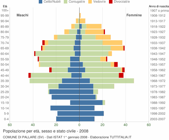 Grafico Popolazione per età, sesso e stato civile Comune di Pallare (SV)