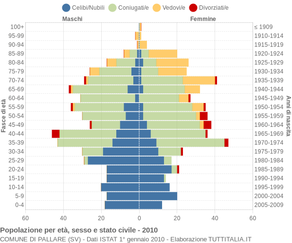 Grafico Popolazione per età, sesso e stato civile Comune di Pallare (SV)