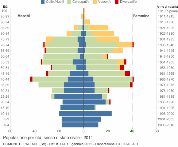 Grafico Popolazione per età, sesso e stato civile Comune di Pallare (SV)