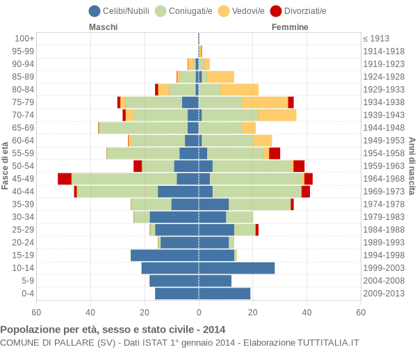 Grafico Popolazione per età, sesso e stato civile Comune di Pallare (SV)