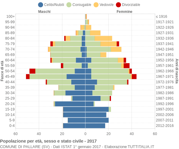 Grafico Popolazione per età, sesso e stato civile Comune di Pallare (SV)