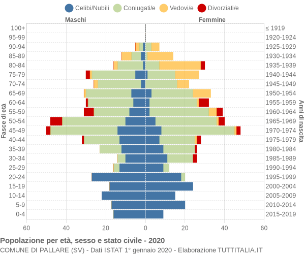 Grafico Popolazione per età, sesso e stato civile Comune di Pallare (SV)