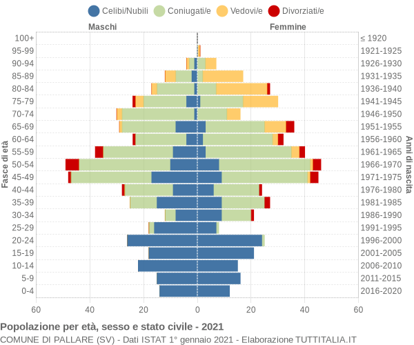 Grafico Popolazione per età, sesso e stato civile Comune di Pallare (SV)