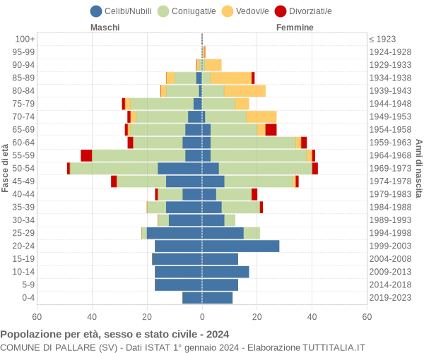 Grafico Popolazione per età, sesso e stato civile Comune di Pallare (SV)