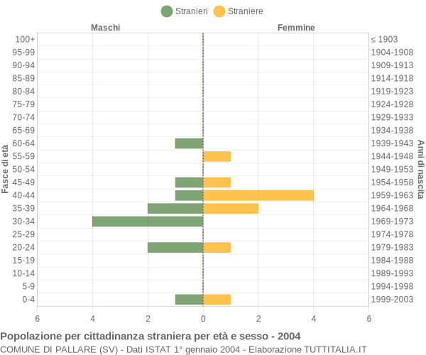 Grafico cittadini stranieri - Pallare 2004