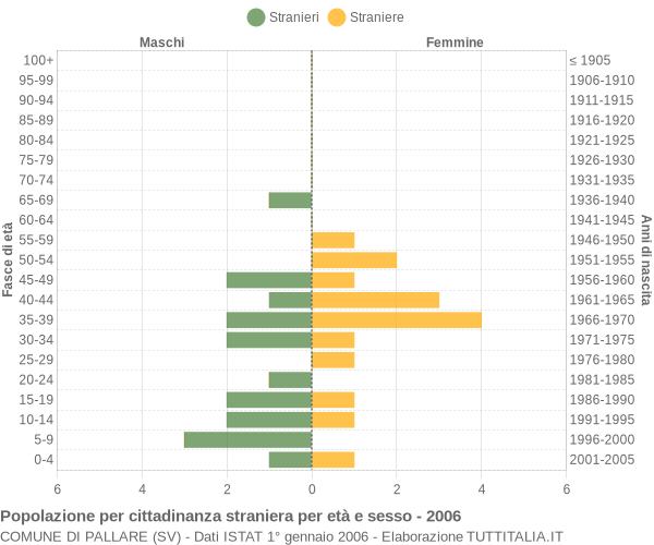 Grafico cittadini stranieri - Pallare 2006