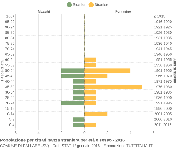 Grafico cittadini stranieri - Pallare 2016