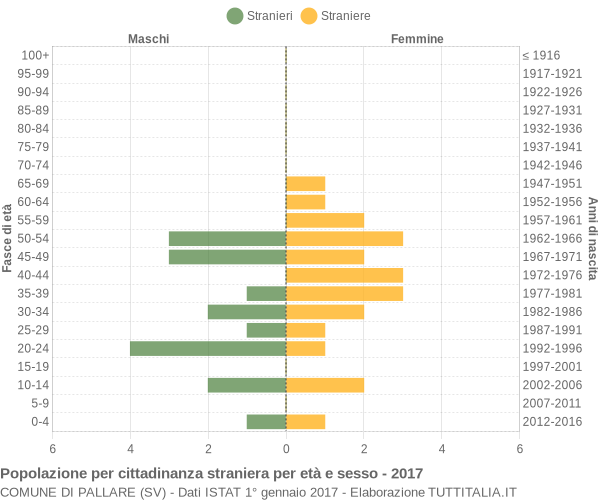 Grafico cittadini stranieri - Pallare 2017