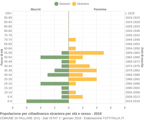 Grafico cittadini stranieri - Pallare 2019