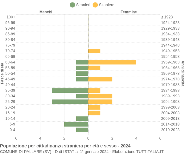 Grafico cittadini stranieri - Pallare 2024