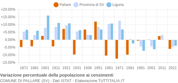 Grafico variazione percentuale della popolazione Comune di Pallare (SV)