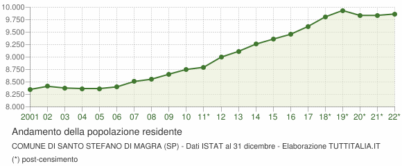 Andamento popolazione Comune di Santo Stefano di Magra (SP)
