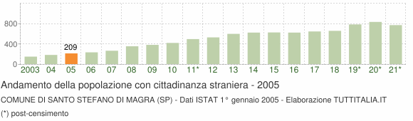 Grafico andamento popolazione stranieri Comune di Santo Stefano di Magra (SP)