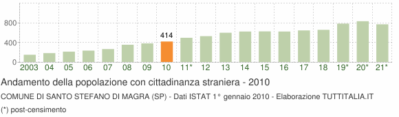 Grafico andamento popolazione stranieri Comune di Santo Stefano di Magra (SP)