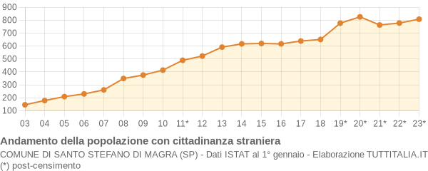 Andamento popolazione stranieri Comune di Santo Stefano di Magra (SP)