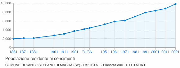 Grafico andamento storico popolazione Comune di Santo Stefano di Magra (SP)