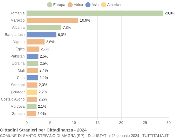 Grafico cittadinanza stranieri - Santo Stefano di Magra 2024