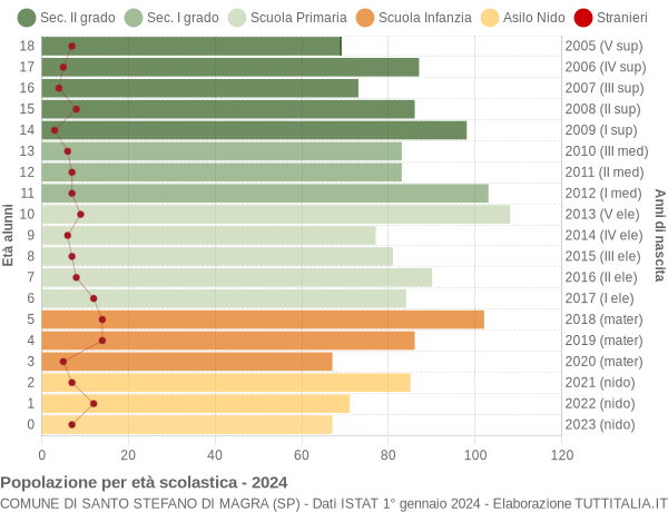 Grafico Popolazione in età scolastica - Santo Stefano di Magra 2024