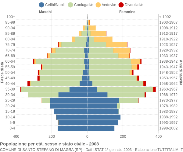 Grafico Popolazione per età, sesso e stato civile Comune di Santo Stefano di Magra (SP)