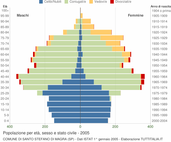 Grafico Popolazione per età, sesso e stato civile Comune di Santo Stefano di Magra (SP)