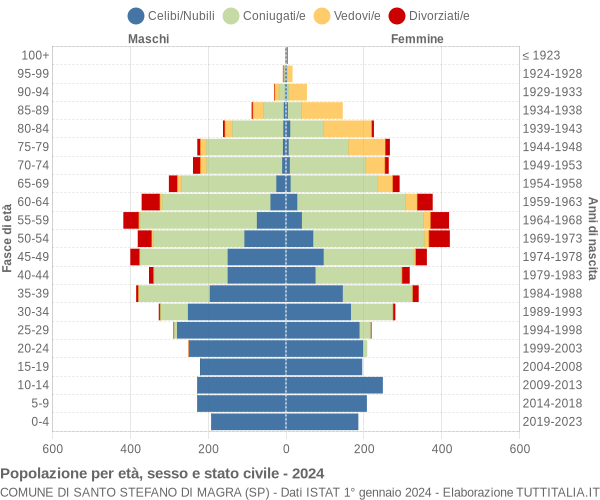 Grafico Popolazione per età, sesso e stato civile Comune di Santo Stefano di Magra (SP)