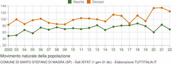 Grafico movimento naturale della popolazione Comune di Santo Stefano di Magra (SP)