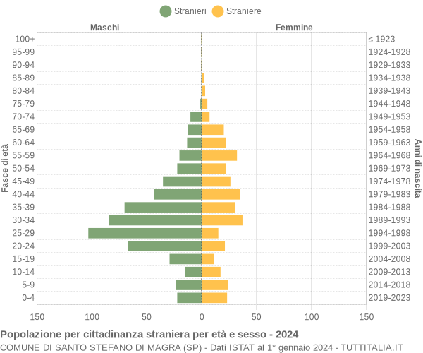 Grafico cittadini stranieri - Santo Stefano di Magra 2024