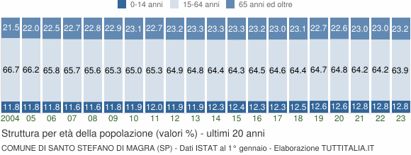 Grafico struttura della popolazione Comune di Santo Stefano di Magra (SP)