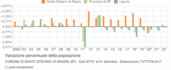Variazione percentuale della popolazione Comune di Santo Stefano di Magra (SP)