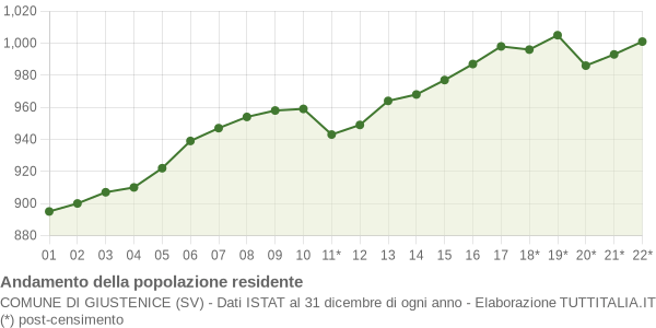 Andamento popolazione Comune di Giustenice (SV)