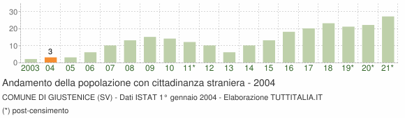 Grafico andamento popolazione stranieri Comune di Giustenice (SV)