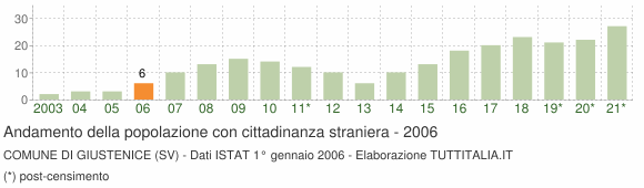 Grafico andamento popolazione stranieri Comune di Giustenice (SV)