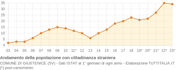 Andamento popolazione stranieri Comune di Giustenice (SV)