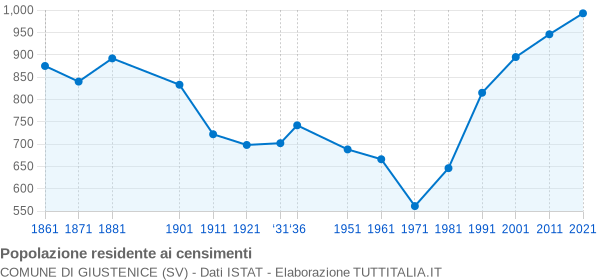 Grafico andamento storico popolazione Comune di Giustenice (SV)