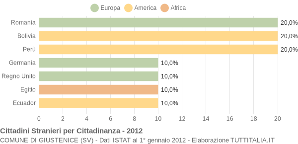 Grafico cittadinanza stranieri - Giustenice 2012