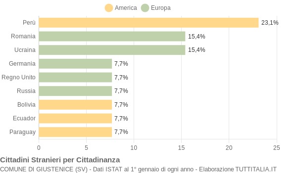 Grafico cittadinanza stranieri - Giustenice 2015