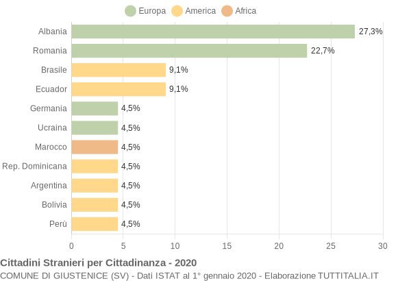 Grafico cittadinanza stranieri - Giustenice 2020