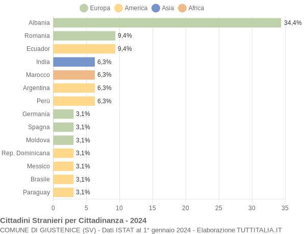 Grafico cittadinanza stranieri - Giustenice 2024