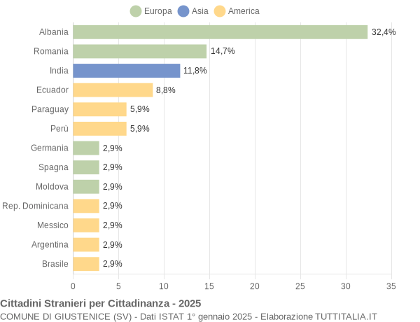 Grafico cittadinanza stranieri - Giustenice 2025