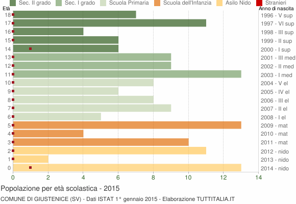 Grafico Popolazione in età scolastica - Giustenice 2015