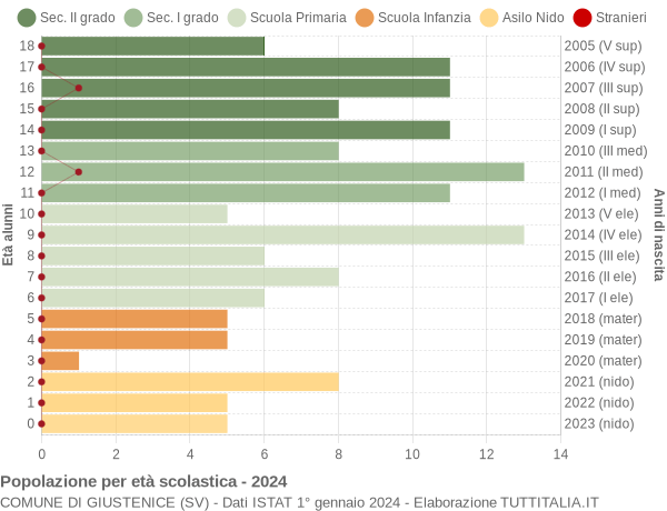 Grafico Popolazione in età scolastica - Giustenice 2024