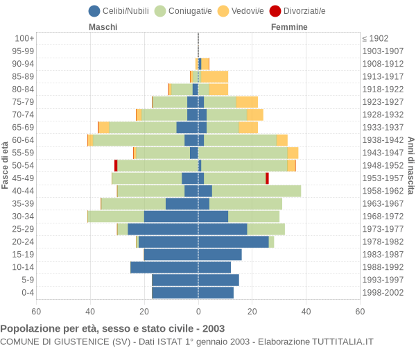 Grafico Popolazione per età, sesso e stato civile Comune di Giustenice (SV)