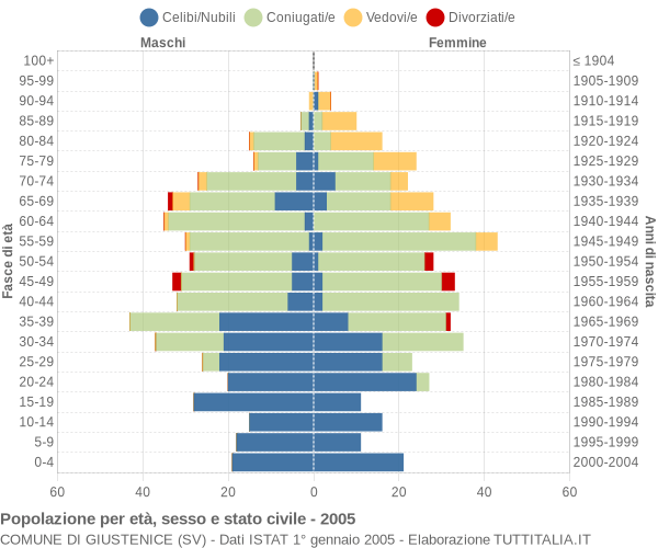 Grafico Popolazione per età, sesso e stato civile Comune di Giustenice (SV)