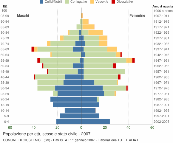 Grafico Popolazione per età, sesso e stato civile Comune di Giustenice (SV)