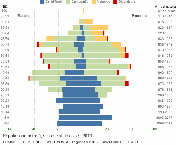 Grafico Popolazione per età, sesso e stato civile Comune di Giustenice (SV)