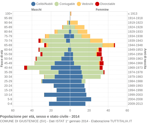 Grafico Popolazione per età, sesso e stato civile Comune di Giustenice (SV)