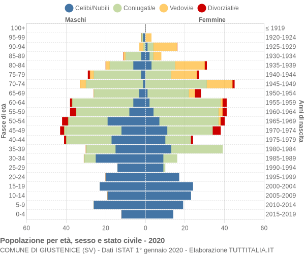 Grafico Popolazione per età, sesso e stato civile Comune di Giustenice (SV)