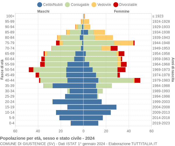 Grafico Popolazione per età, sesso e stato civile Comune di Giustenice (SV)