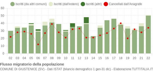 Flussi migratori della popolazione Comune di Giustenice (SV)